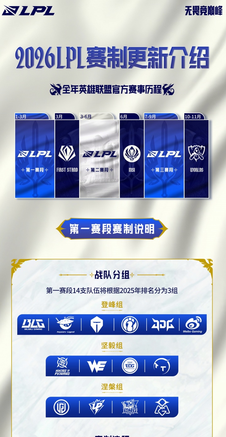 2026LPL赛制介绍：第一赛段组内双循环BO3，双边无畏征召，第一80积分！